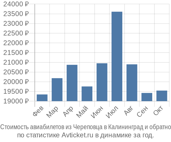 Стоимость авиабилетов из Череповца в Калининград