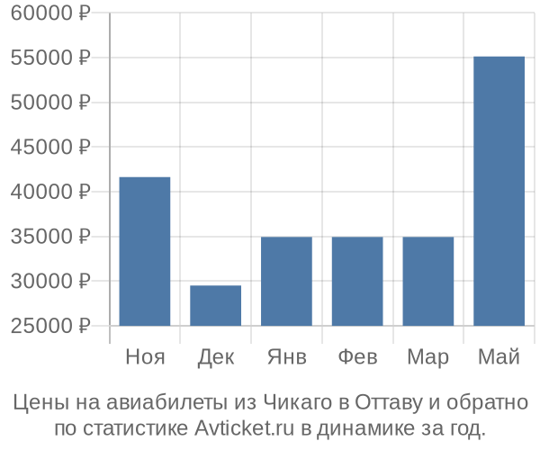 Авиабилеты из Чикаго в Оттаву цены