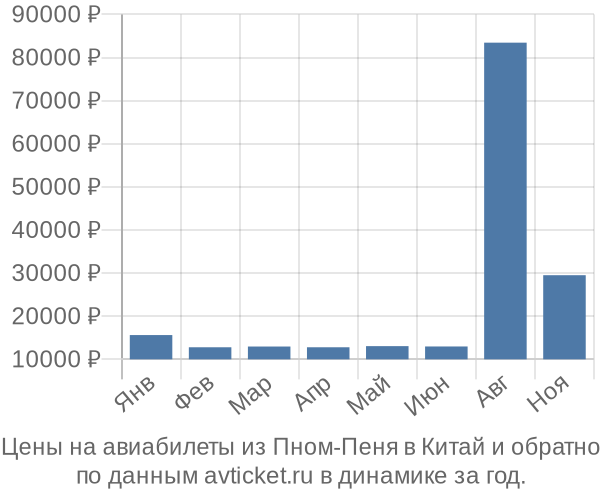 Цены на авиабилеты из Пном-Пеня в  по месяцам