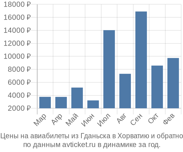 Цены на авиабилеты из Гданьска в  по месяцам