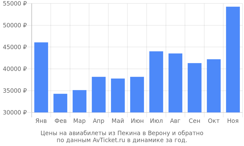 Цены на авиабилеты из Пекина в Верону по месяцам Цены на авиабилеты из Пекина в Верону по месяцам