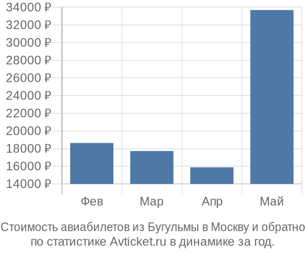 Стоимость авиабилетов из Бугульмы в Москву