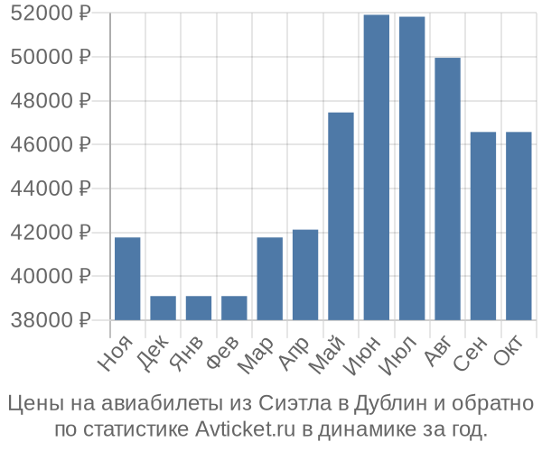 Авиабилеты из Сиэтла в Дублин цены