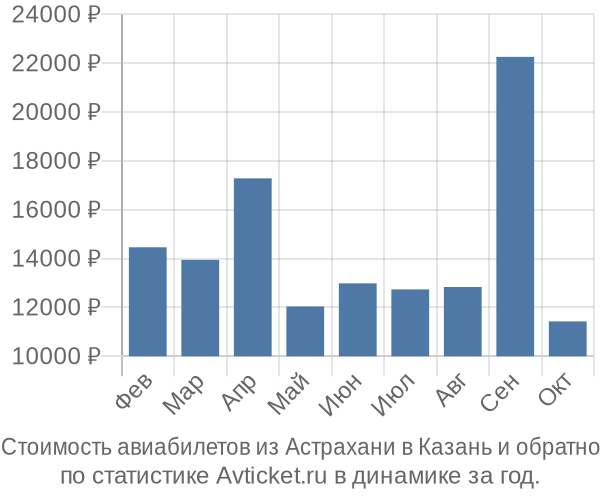 Стоимость авиабилетов из Астрахани в Казань