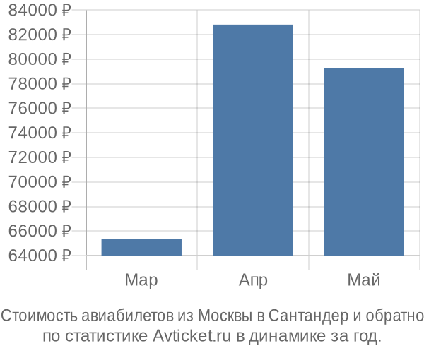 Стоимость авиабилетов из Москвы в Сантандер