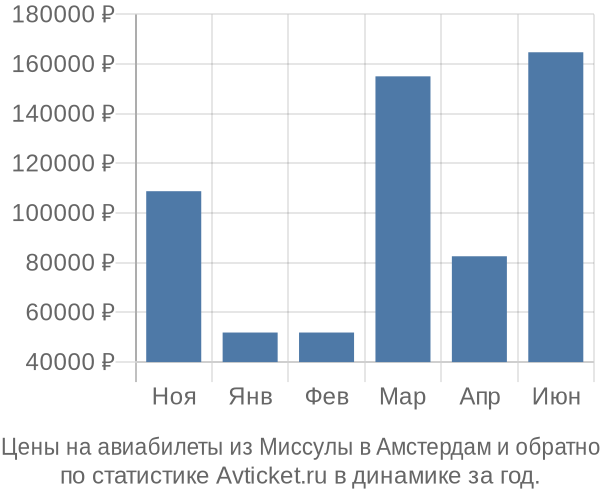Авиабилеты из Миссулы в Амстердам цены