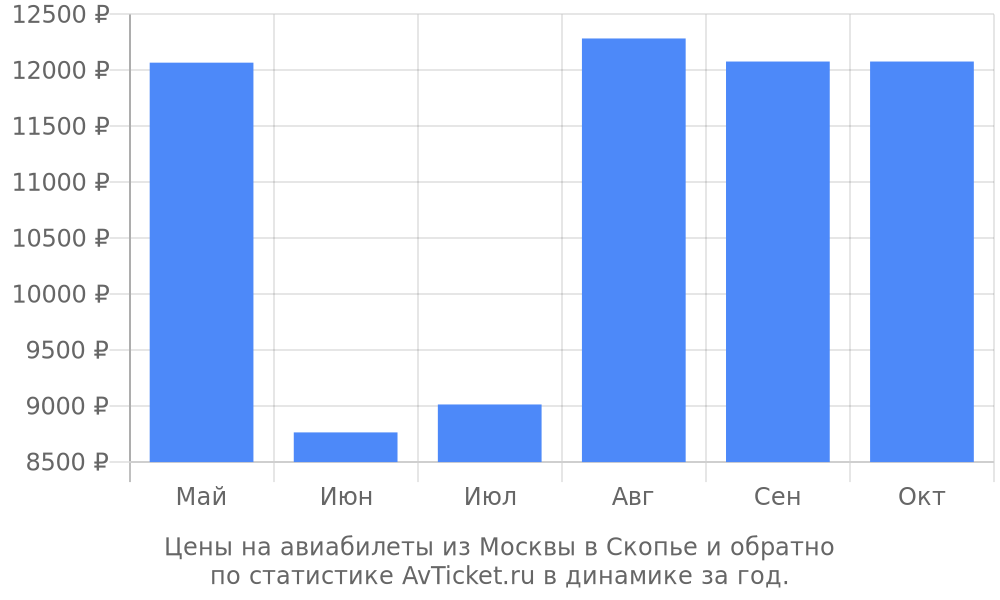 Цены на авиабилеты из Москвы в Скопье Цены на авиабилеты из Москвы в Скопье