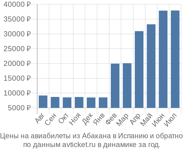 Цены на авиабилеты из Абакана в  по месяцам