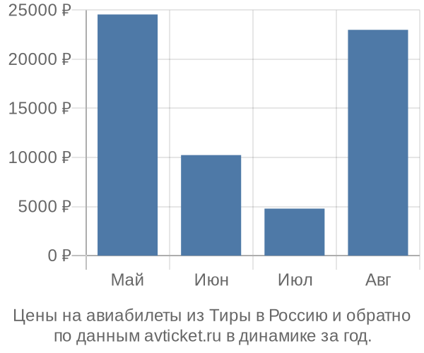 Цены на авиабилеты из Тиры в  по месяцам