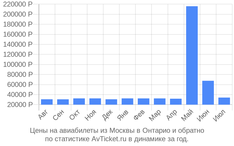 Цены на авиабилеты из Москвы в Онтарио Цены на авиабилеты из Москвы в Онтарио