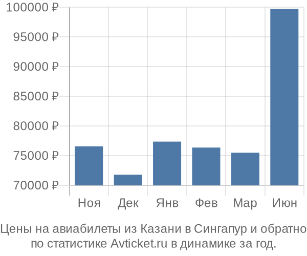 Авиабилеты из Казани в Сингапур цены