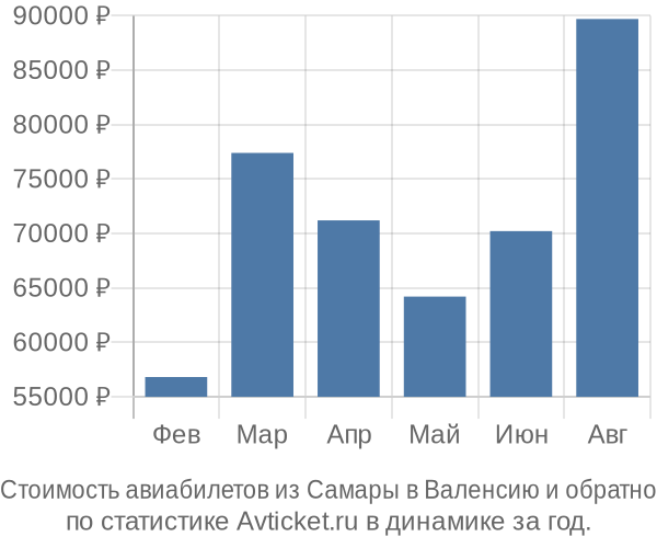 Стоимость авиабилетов из Самары в Валенсию