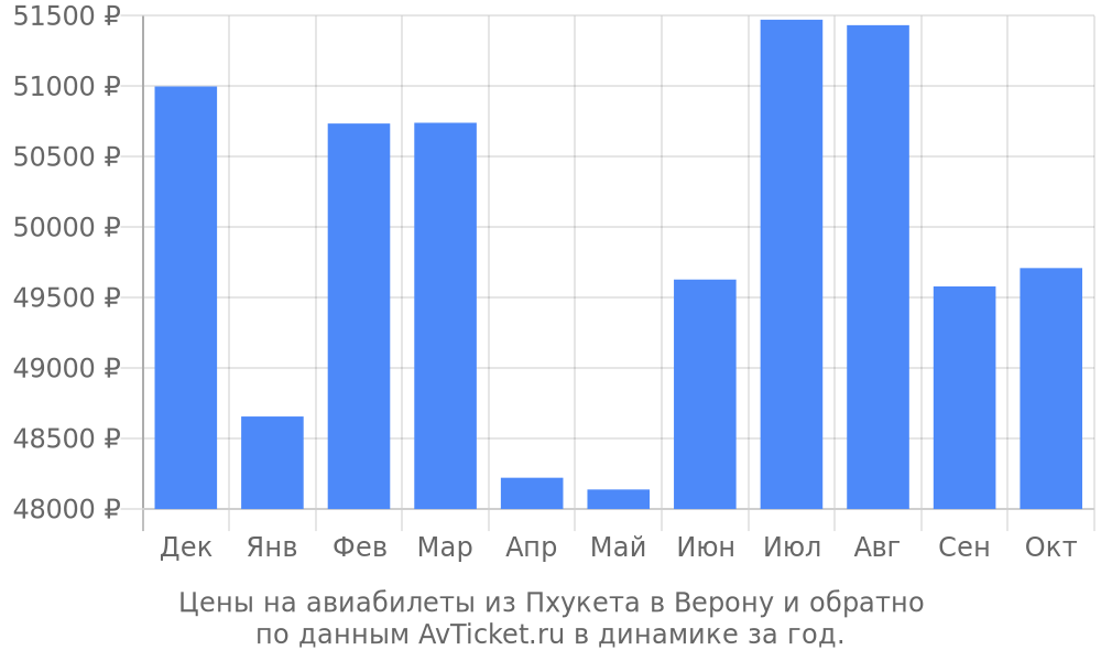 Цены на авиабилеты из Пхукета в Верону по месяцам Цены на авиабилеты из Пхукета в Верону по месяцам