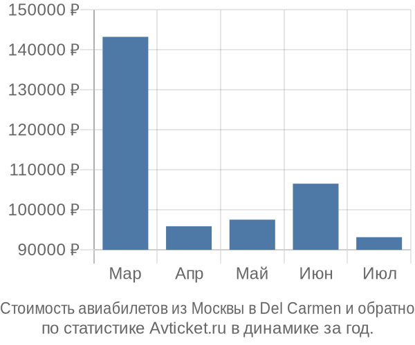 Стоимость авиабилетов из Москвы в Del Carmen