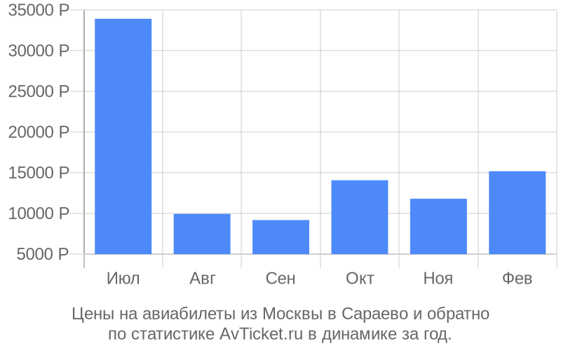Цены на авиабилеты из Москвы в Сараево Цены на авиабилеты из Москвы в Сараево
