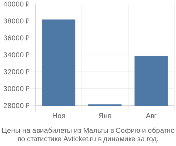 Авиабилеты из Мальты в Софию цены