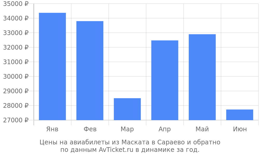 Цены на авиабилеты из Маската в Сараево по месяцам Цены на авиабилеты из Маската в Сараево по месяцам