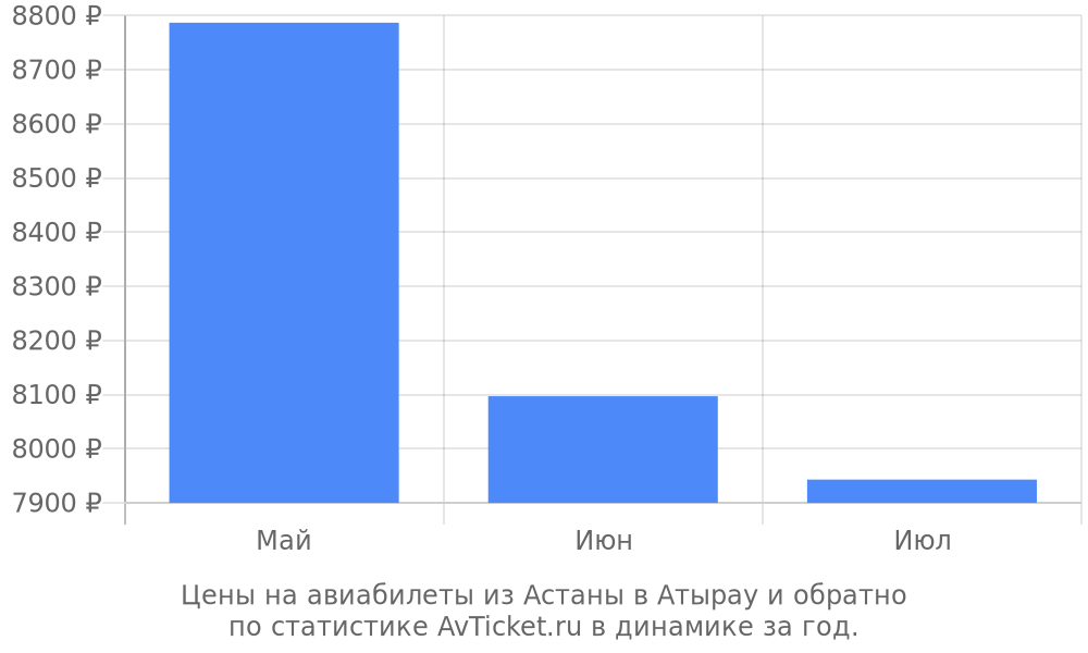 Цены на авиабилеты из Астаны в Атырау Цены на авиабилеты из Астаны в Атырау