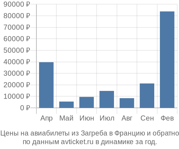 Цены на авиабилеты из Загреба в  по месяцам