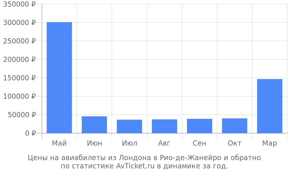 Цены на авиабилеты из Лондона в Рио-де-Жанейро Цены на авиабилеты из Лондона в Рио-де-Жанейро
