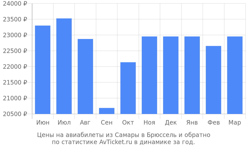 Цены на авиабилеты из Самары в Брюссель Цены на авиабилеты из Самары в Брюссель