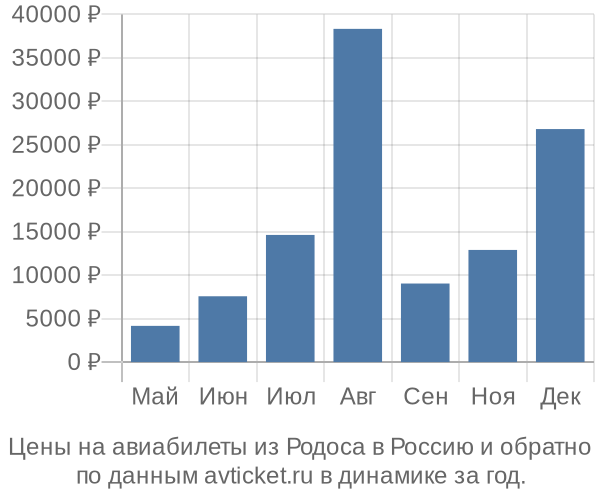 Цены на авиабилеты из Родоса в  по месяцам