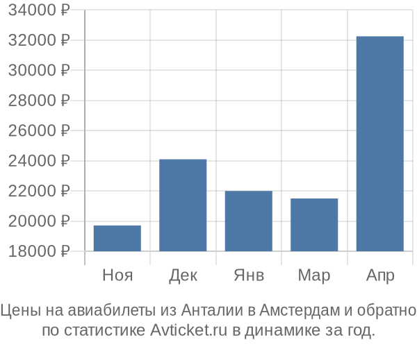 Авиабилеты из Анталии в Амстердам цены