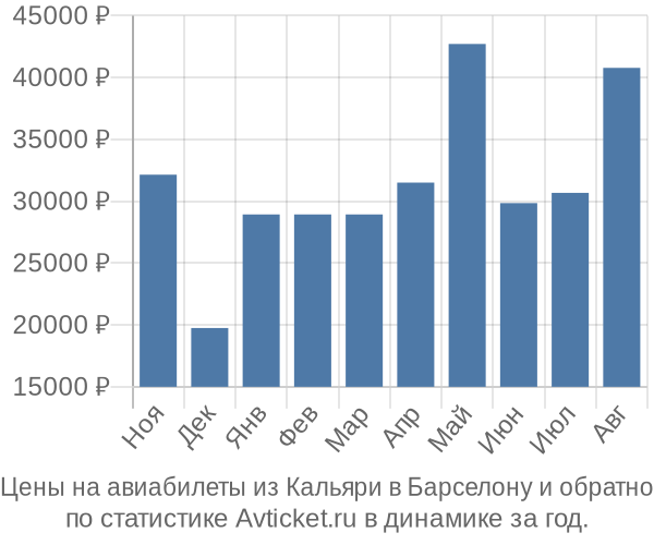 Авиабилеты из Кальяри в Барселону цены