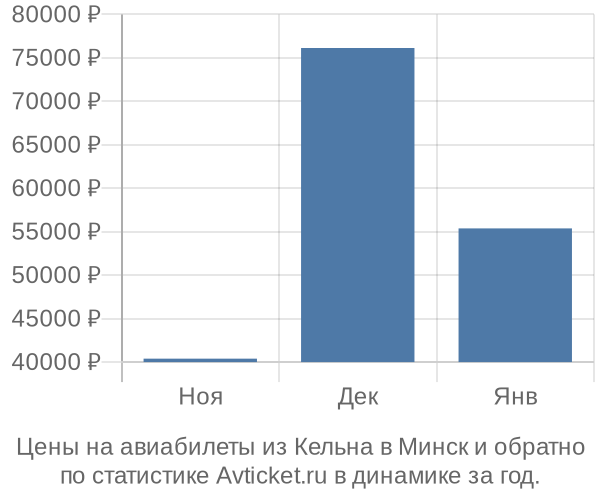 Авиабилеты из Кельна в Минск цены