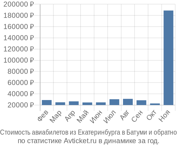 Стоимость авиабилетов из Екатеринбурга в Батуми
