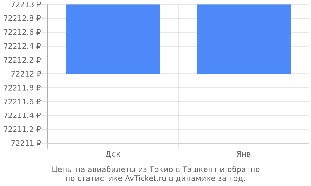 Цены на авиабилеты из Токио в Ташкент Цены на авиабилеты из Токио в Ташкент