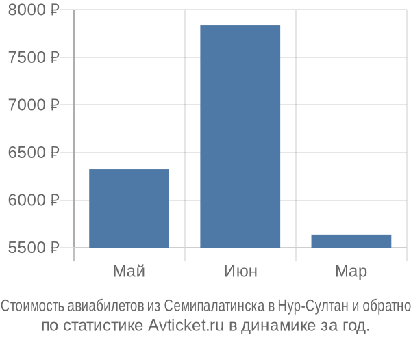 Стоимость авиабилетов из Семипалатинска в Нур-Султан