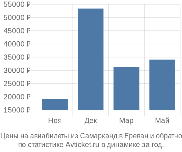 Авиабилеты из Самарканд в Ереван цены