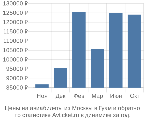 Авиабилеты из Москвы в Гуам цены