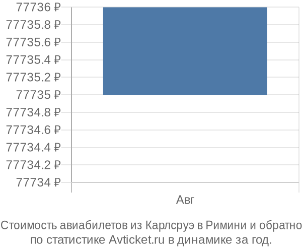 График изменения цен на авиабилеты из Карлсруэ в Римини Стоимость авиабилетов из Карлсруэ в Римини