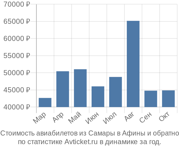 Стоимость авиабилетов из Самары в Афины