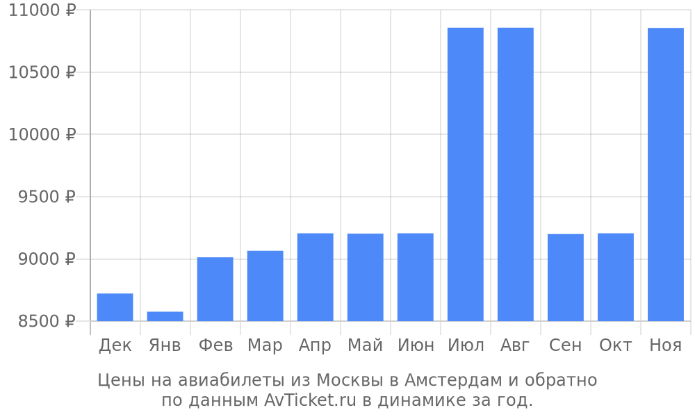 Цены на авиабилеты из Москвы в Амстердам по месяцам Цены на авиабилеты из Москвы в Амстердам по месяцам