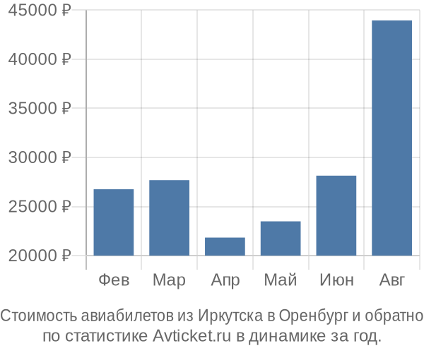 Стоимость авиабилетов из Иркутска в Оренбург