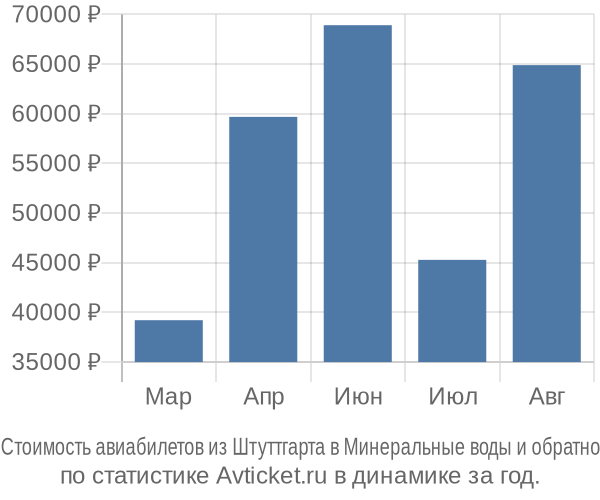 Стоимость авиабилетов из Штуттгарта в Минеральные воды