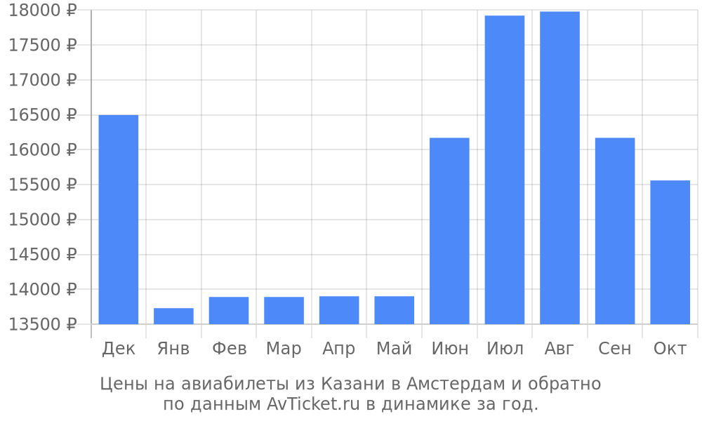 Цены на авиабилеты из Казани в Амстердам по месяцам Цены на авиабилеты из Казани в Амстердам по месяцам
