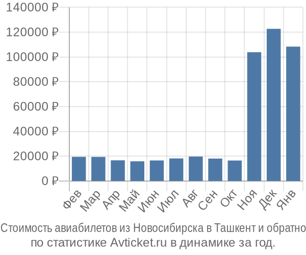 Стоимость авиабилетов из Новосибирска в Ташкент