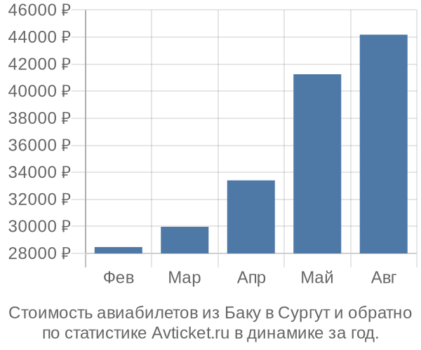 Стоимость авиабилетов из Баку в Сургут