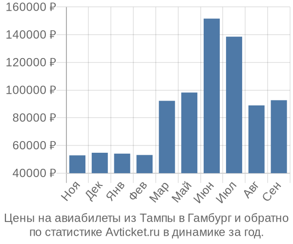 Авиабилеты из Тампы в Гамбург цены