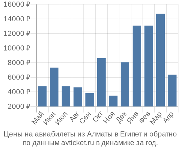 Цены на авиабилеты из Алматы в  по месяцам