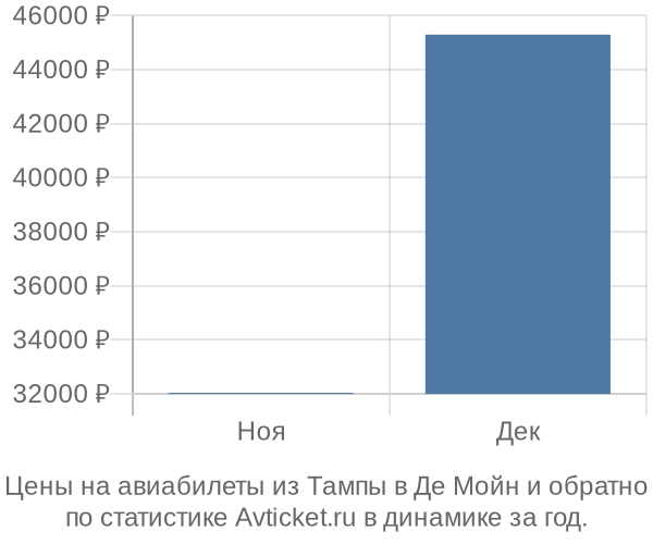 Авиабилеты из Тампы в Де Мойн цены