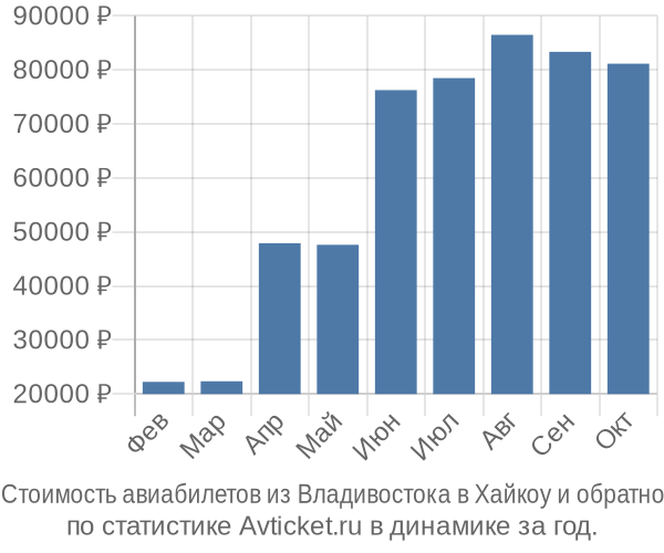 Стоимость авиабилетов из Владивостока в Хайкоу
