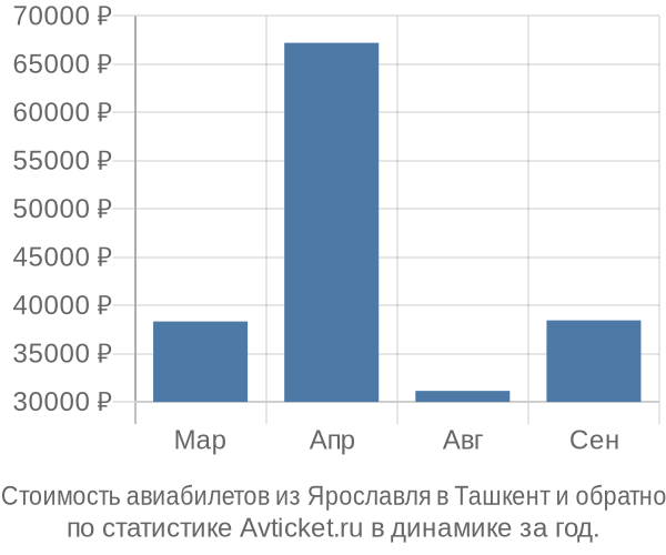 Стоимость авиабилетов из Ярославля в Ташкент