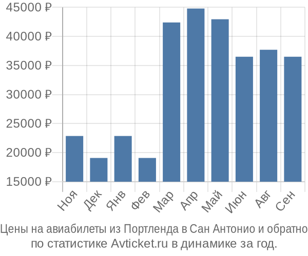Авиабилеты из Портленда в Сан Антонио цены