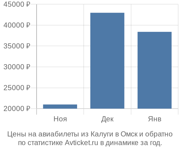 Авиабилеты из Калуги в Омск цены