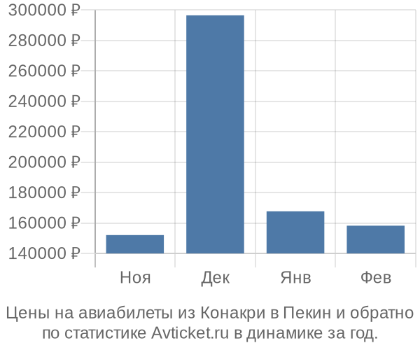 Авиабилеты из Конакри в Пекин цены